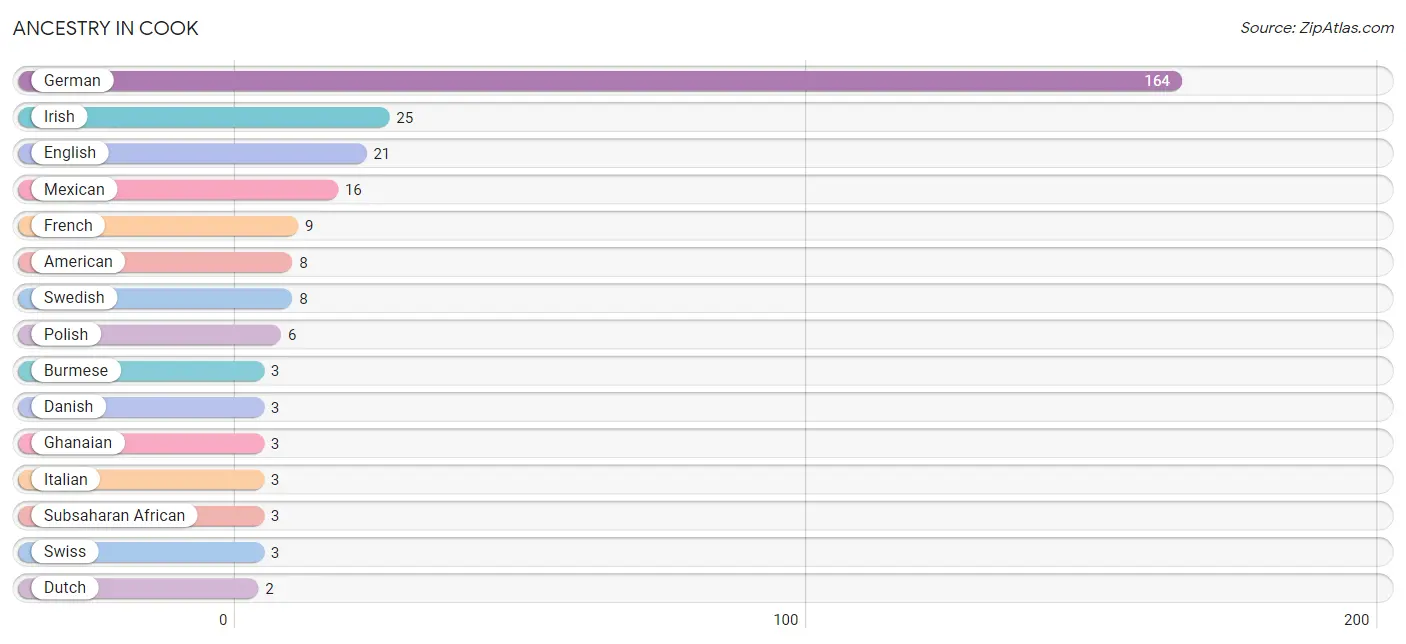 Ancestry in Cook