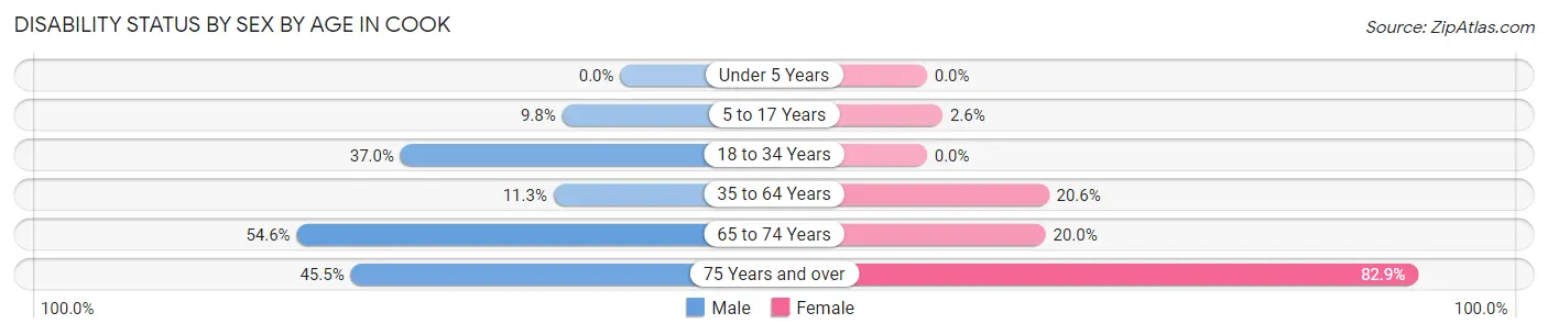 Disability Status by Sex by Age in Cook
