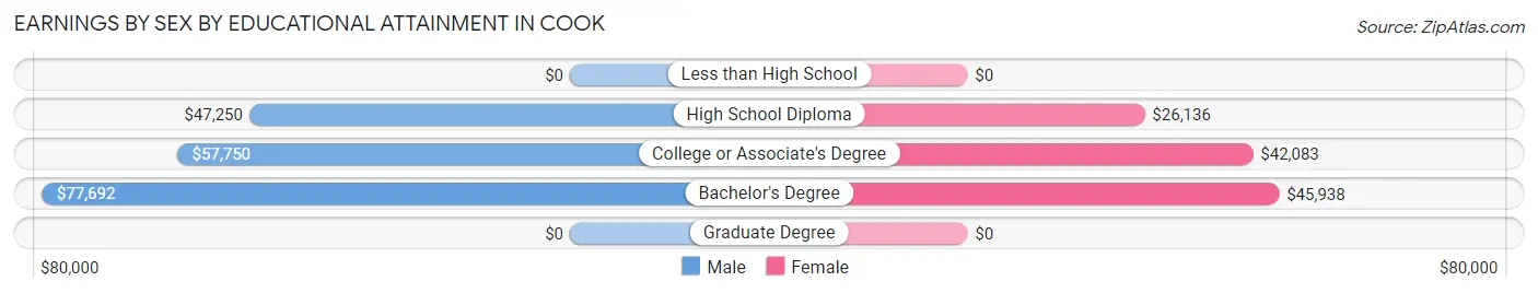 Earnings by Sex by Educational Attainment in Cook
