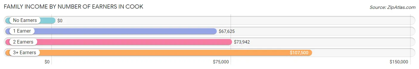 Family Income by Number of Earners in Cook