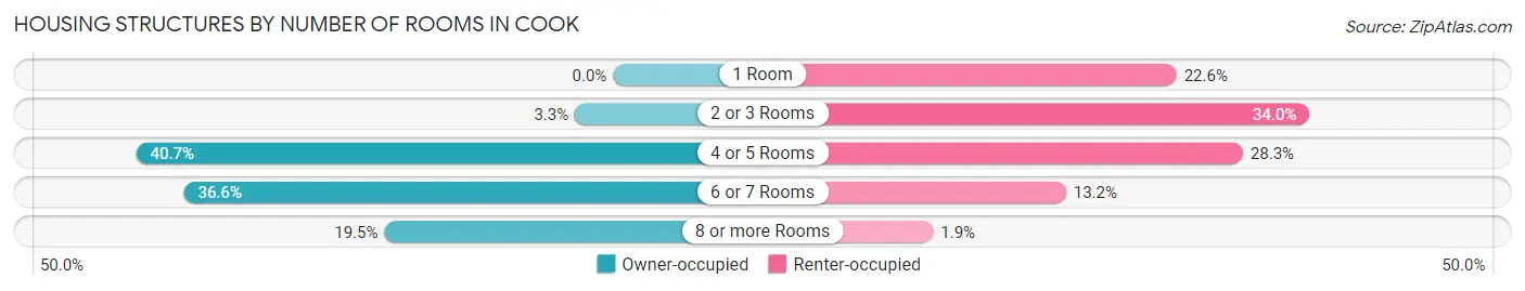 Housing Structures by Number of Rooms in Cook