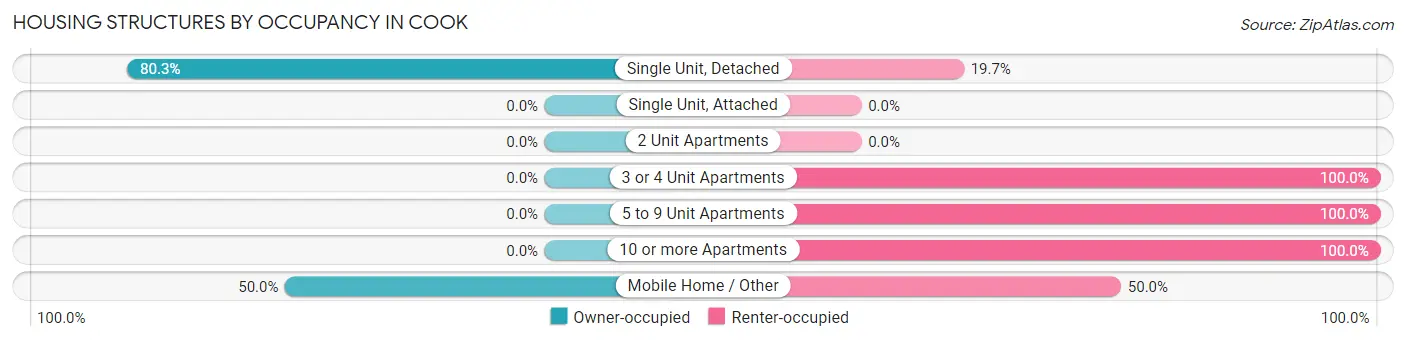 Housing Structures by Occupancy in Cook