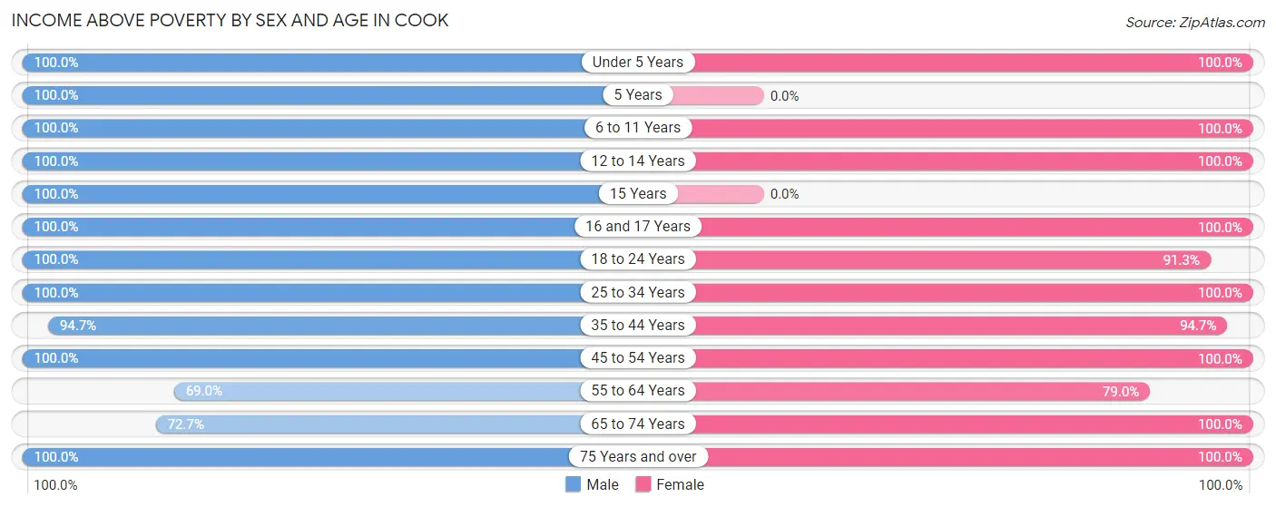 Income Above Poverty by Sex and Age in Cook
