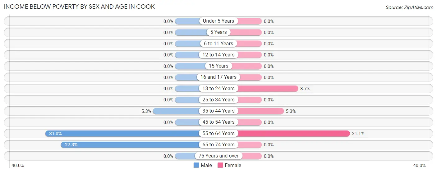 Income Below Poverty by Sex and Age in Cook