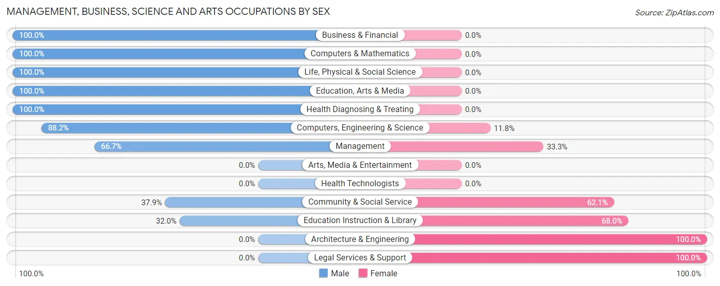 Management, Business, Science and Arts Occupations by Sex in Cook