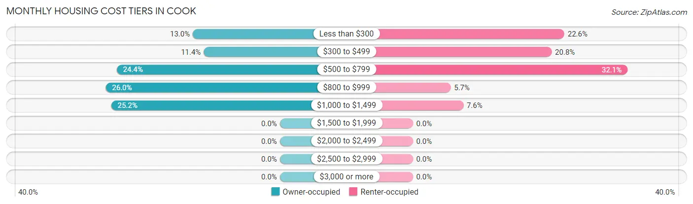 Monthly Housing Cost Tiers in Cook