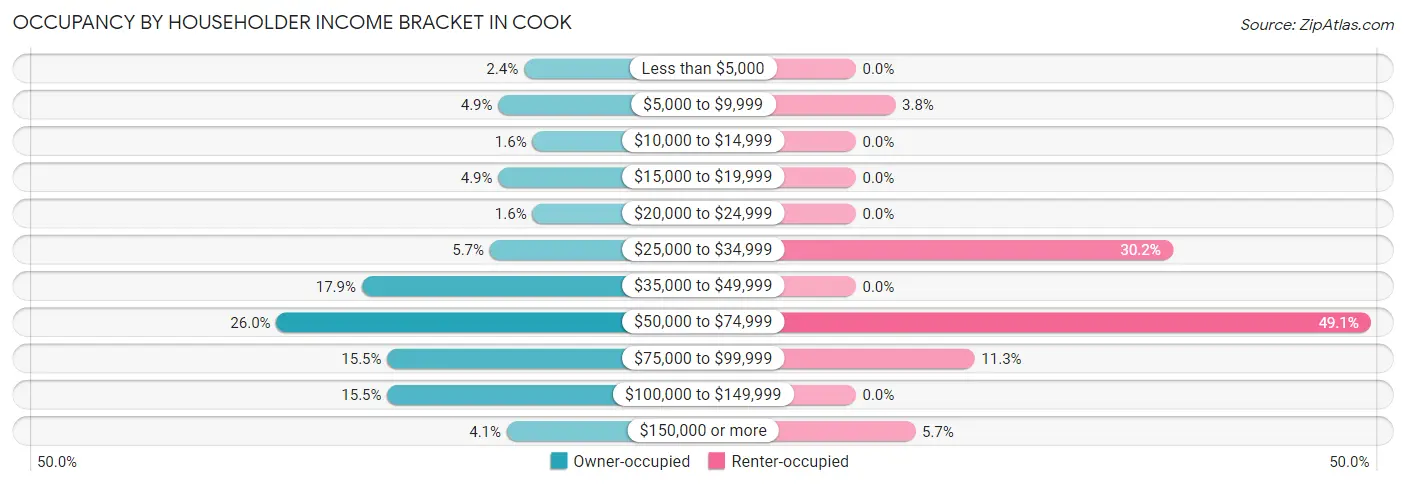 Occupancy by Householder Income Bracket in Cook