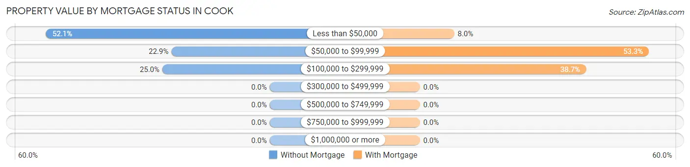 Property Value by Mortgage Status in Cook