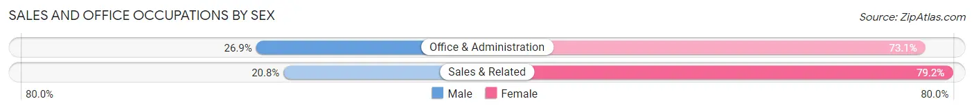 Sales and Office Occupations by Sex in Cook