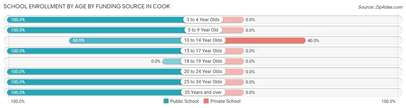 School Enrollment by Age by Funding Source in Cook