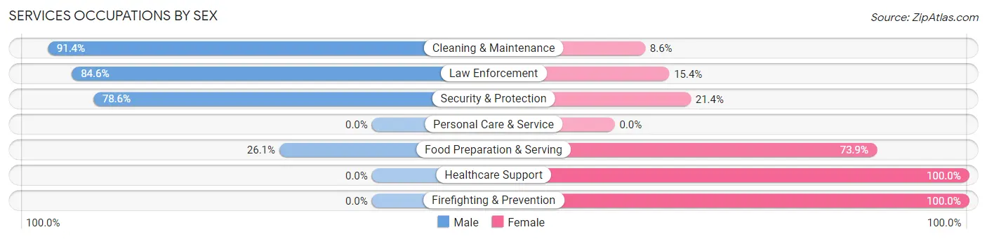 Services Occupations by Sex in Cook