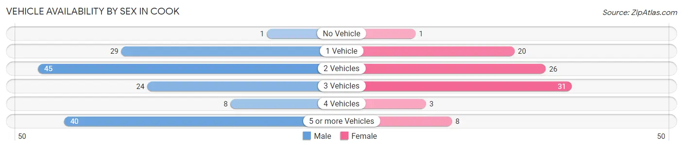 Vehicle Availability by Sex in Cook