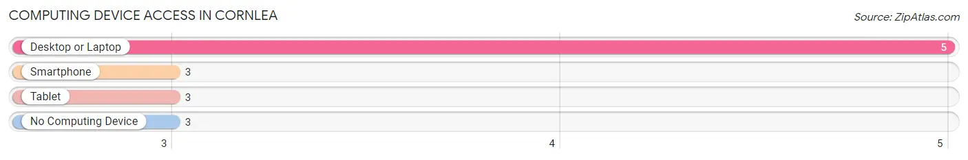 Computing Device Access in Cornlea
