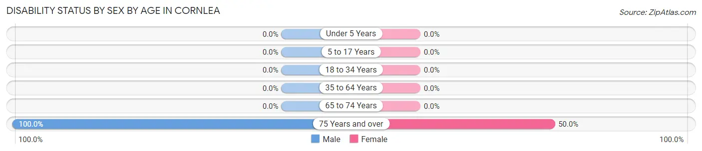 Disability Status by Sex by Age in Cornlea