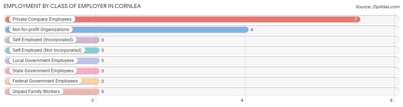 Employment by Class of Employer in Cornlea