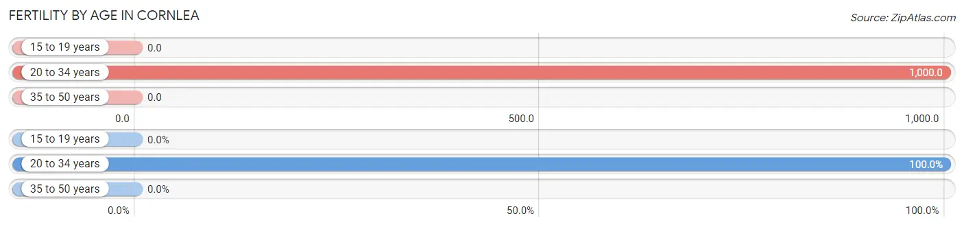 Female Fertility by Age in Cornlea