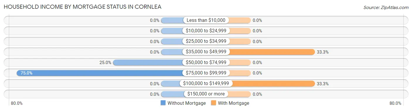Household Income by Mortgage Status in Cornlea