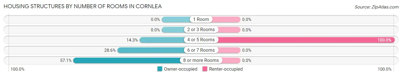Housing Structures by Number of Rooms in Cornlea
