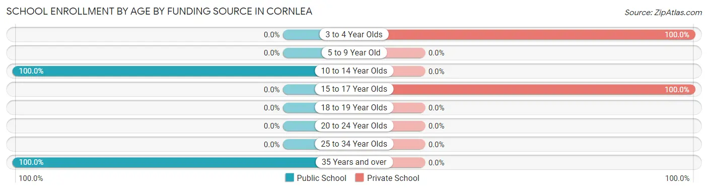 School Enrollment by Age by Funding Source in Cornlea