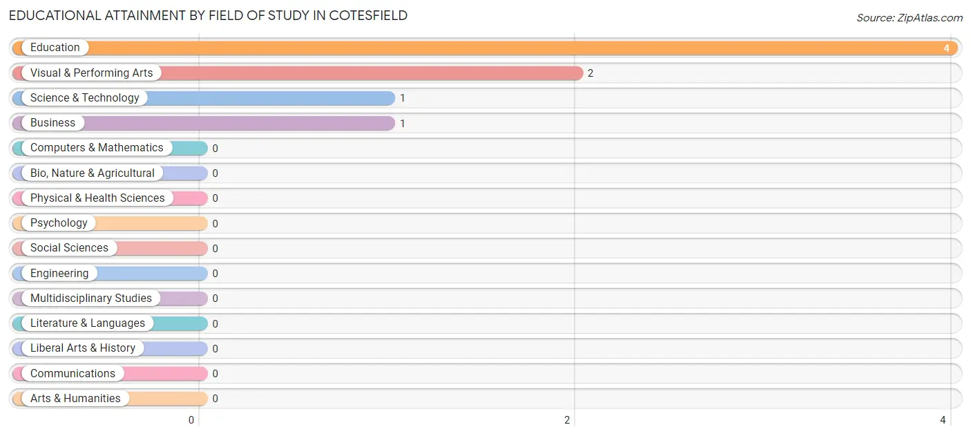 Educational Attainment by Field of Study in Cotesfield