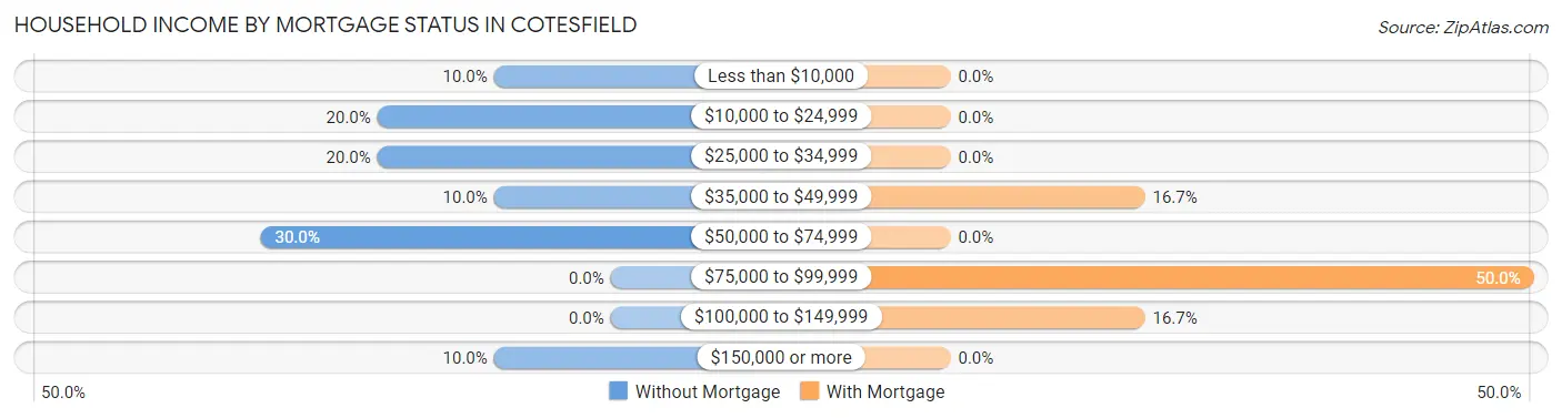 Household Income by Mortgage Status in Cotesfield