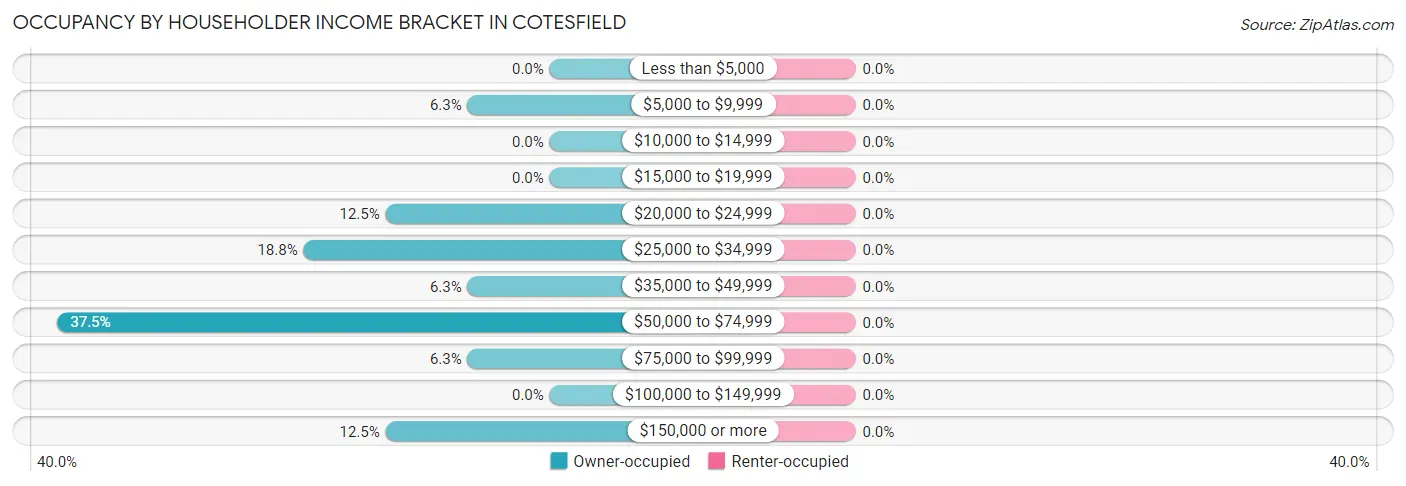 Occupancy by Householder Income Bracket in Cotesfield