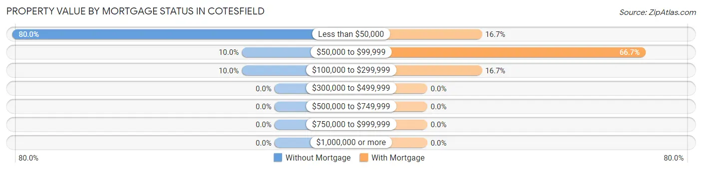 Property Value by Mortgage Status in Cotesfield