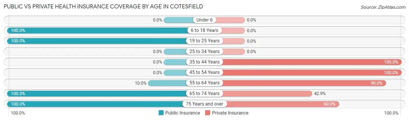 Public vs Private Health Insurance Coverage by Age in Cotesfield