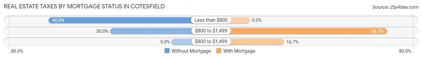 Real Estate Taxes by Mortgage Status in Cotesfield