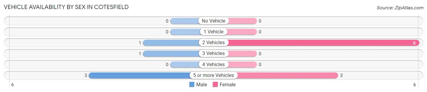 Vehicle Availability by Sex in Cotesfield