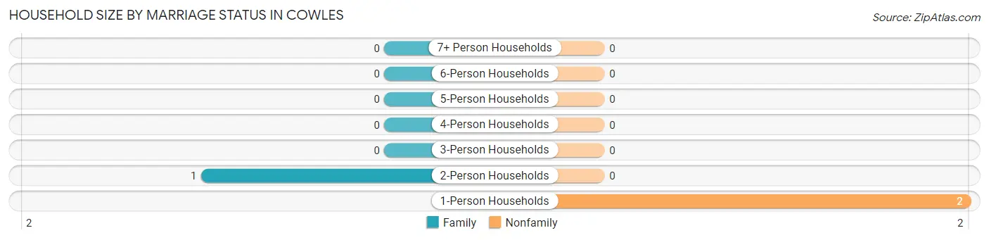 Household Size by Marriage Status in Cowles