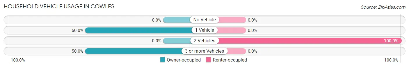 Household Vehicle Usage in Cowles