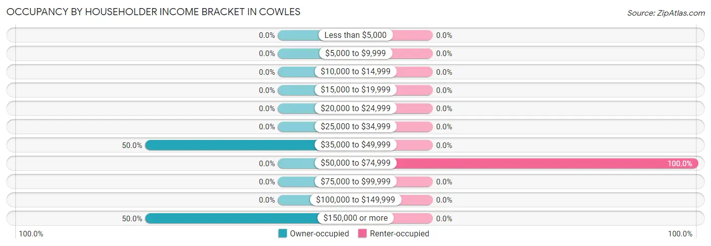 Occupancy by Householder Income Bracket in Cowles