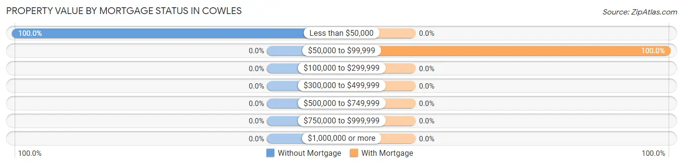 Property Value by Mortgage Status in Cowles