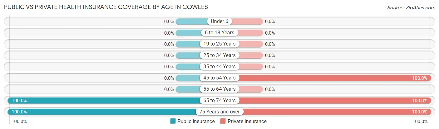 Public vs Private Health Insurance Coverage by Age in Cowles