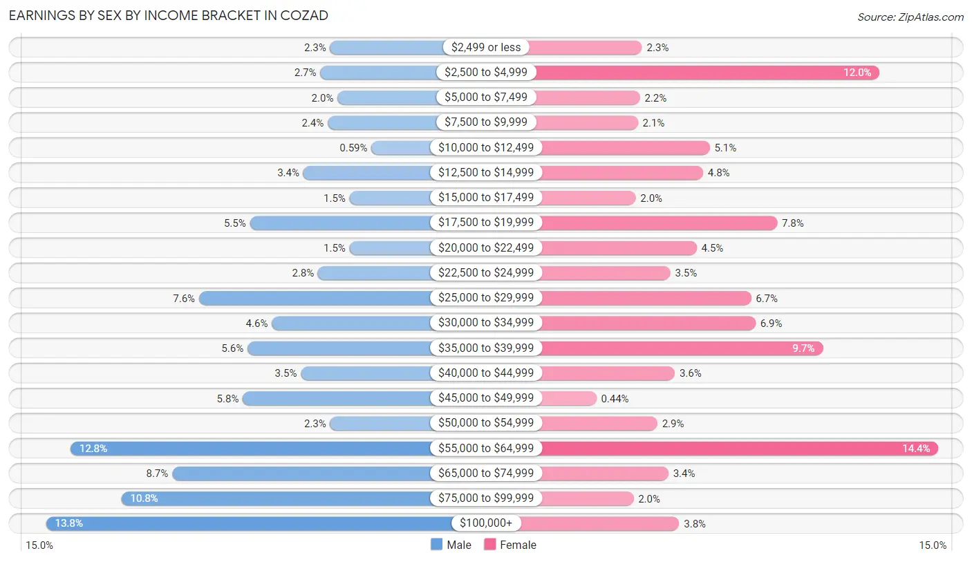 Earnings by Sex by Income Bracket in Cozad