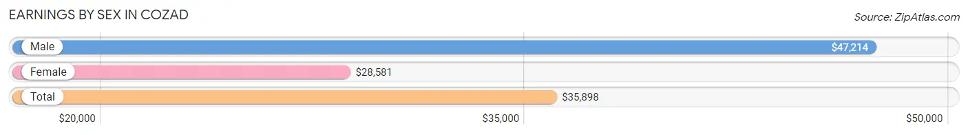 Earnings by Sex in Cozad