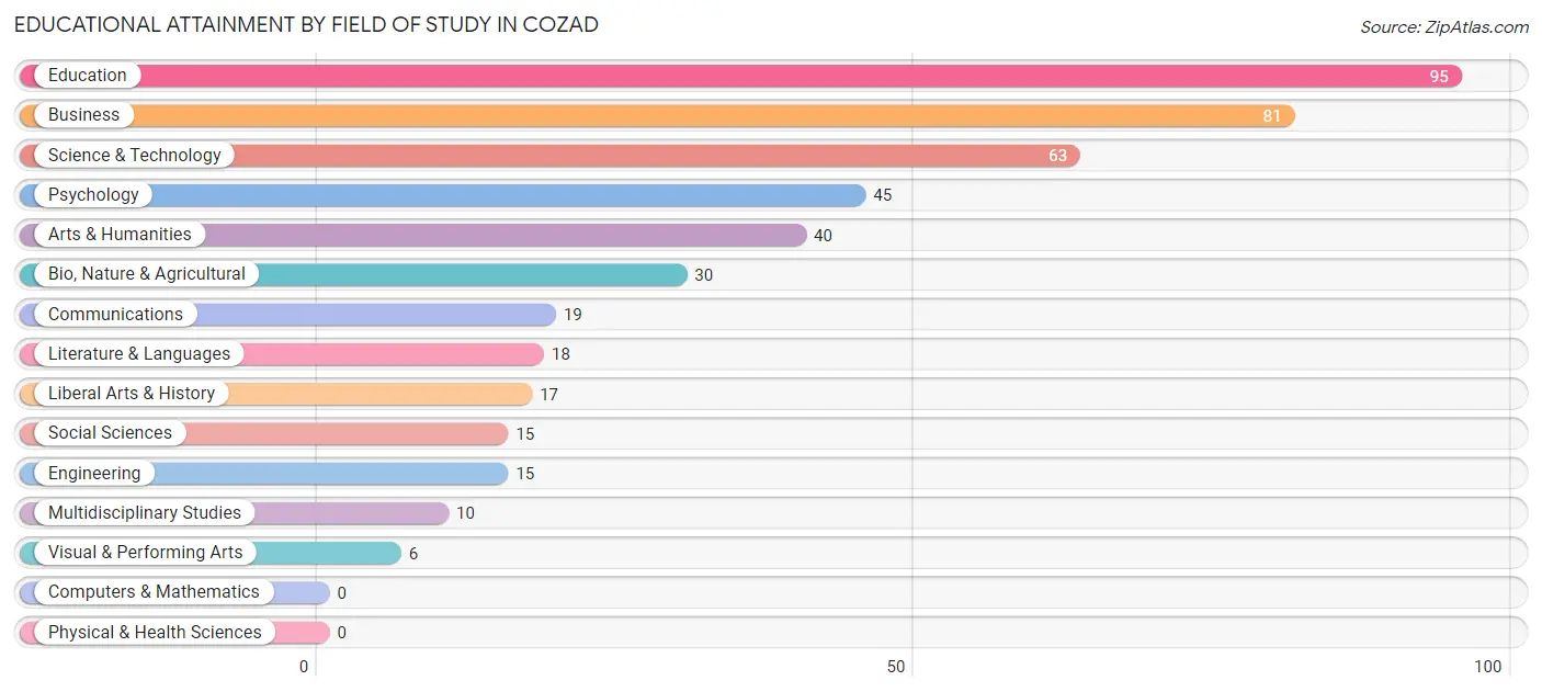 Educational Attainment by Field of Study in Cozad