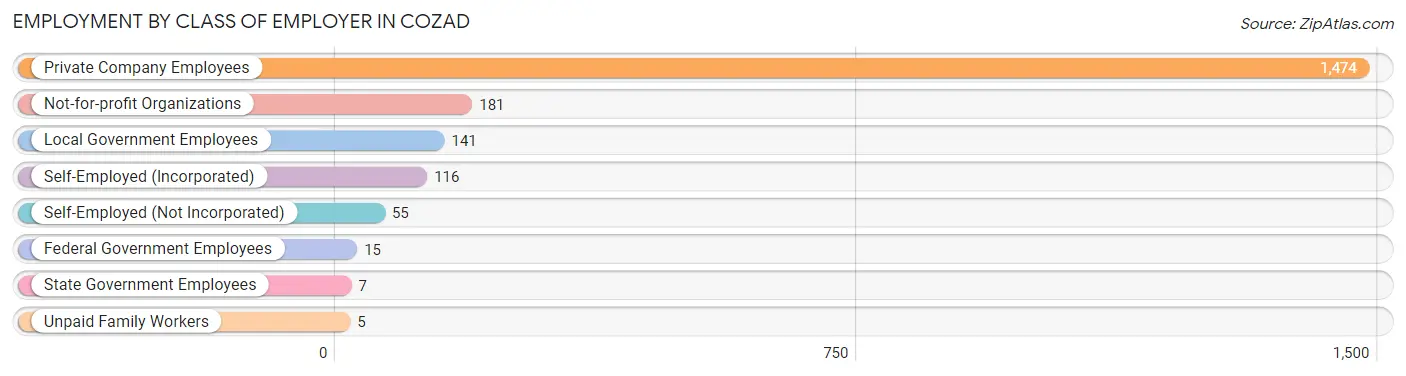 Employment by Class of Employer in Cozad