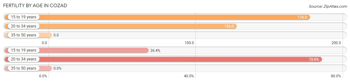 Female Fertility by Age in Cozad