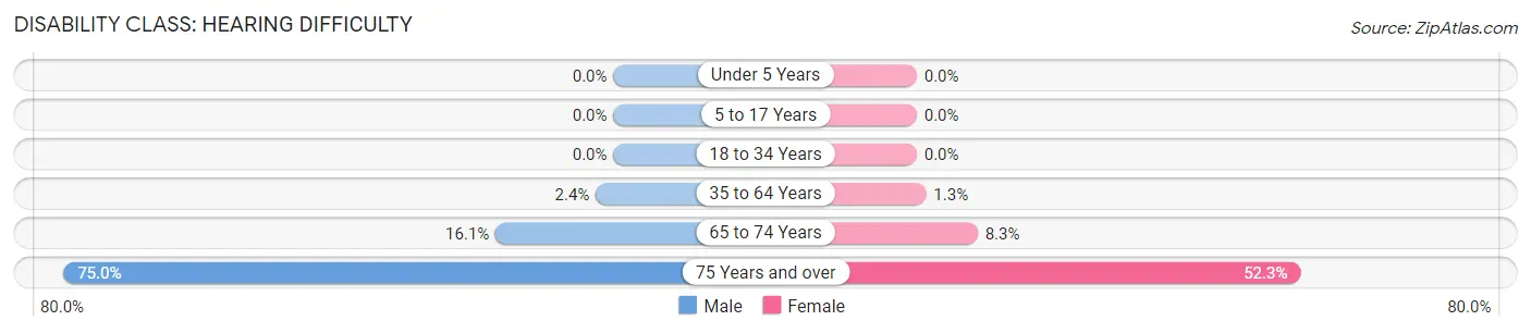 Disability in Cozad: <span>Hearing Difficulty</span>