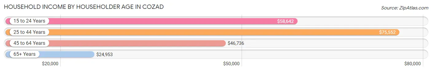 Household Income by Householder Age in Cozad