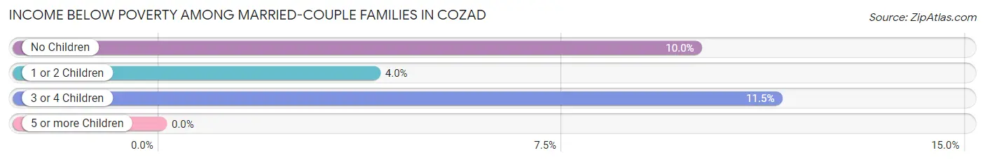 Income Below Poverty Among Married-Couple Families in Cozad