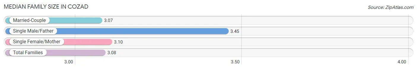 Median Family Size in Cozad
