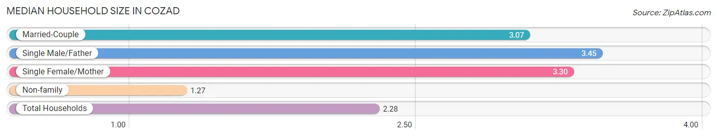 Median Household Size in Cozad