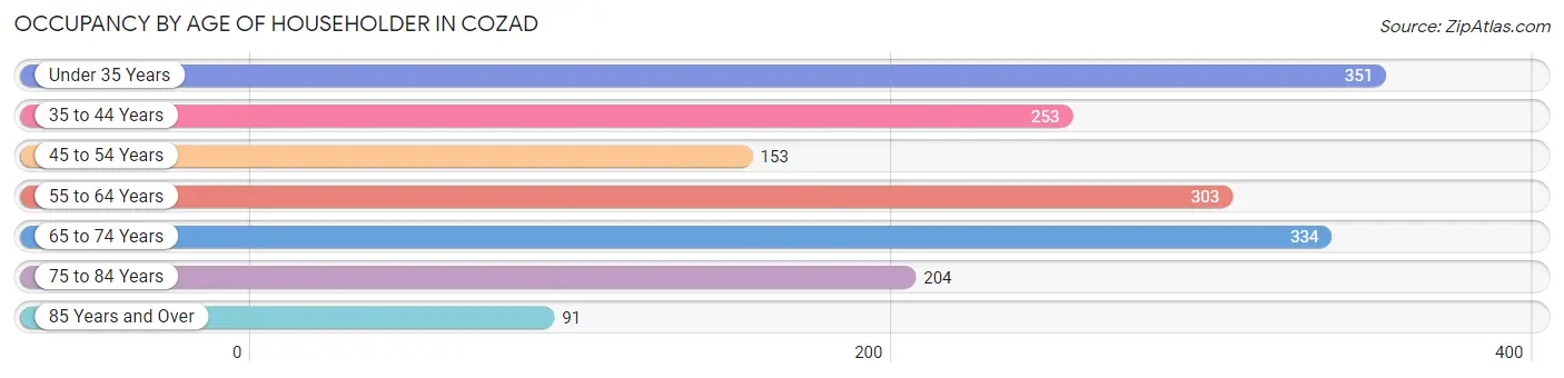 Occupancy by Age of Householder in Cozad