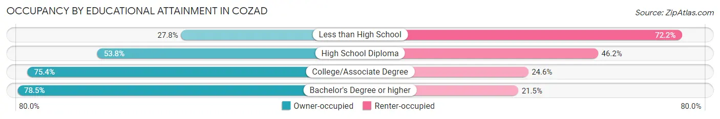 Occupancy by Educational Attainment in Cozad