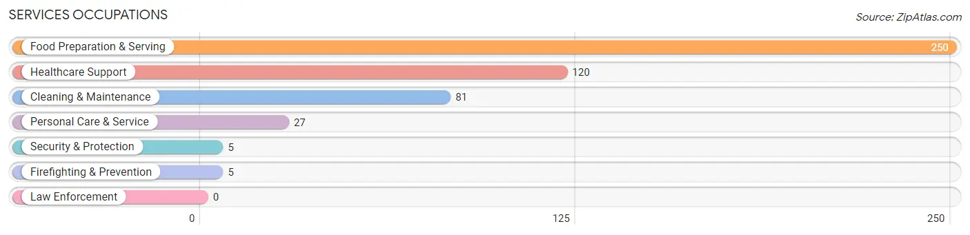 Services Occupations in Cozad