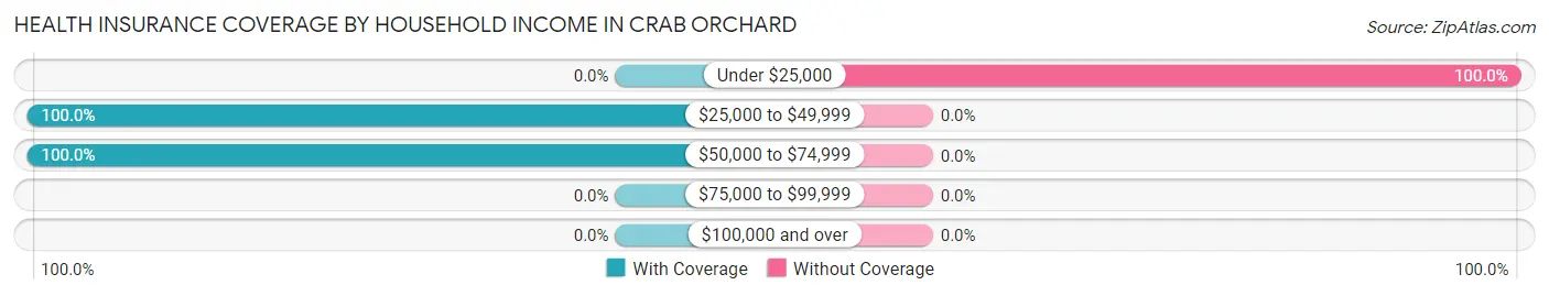 Health Insurance Coverage by Household Income in Crab Orchard
