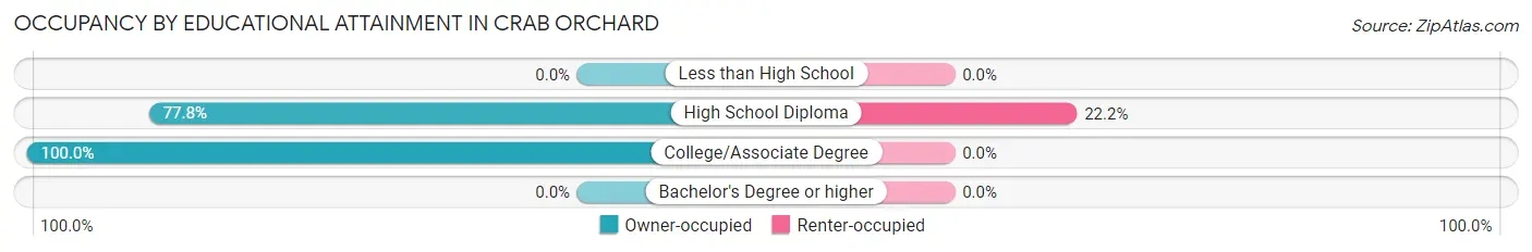 Occupancy by Educational Attainment in Crab Orchard